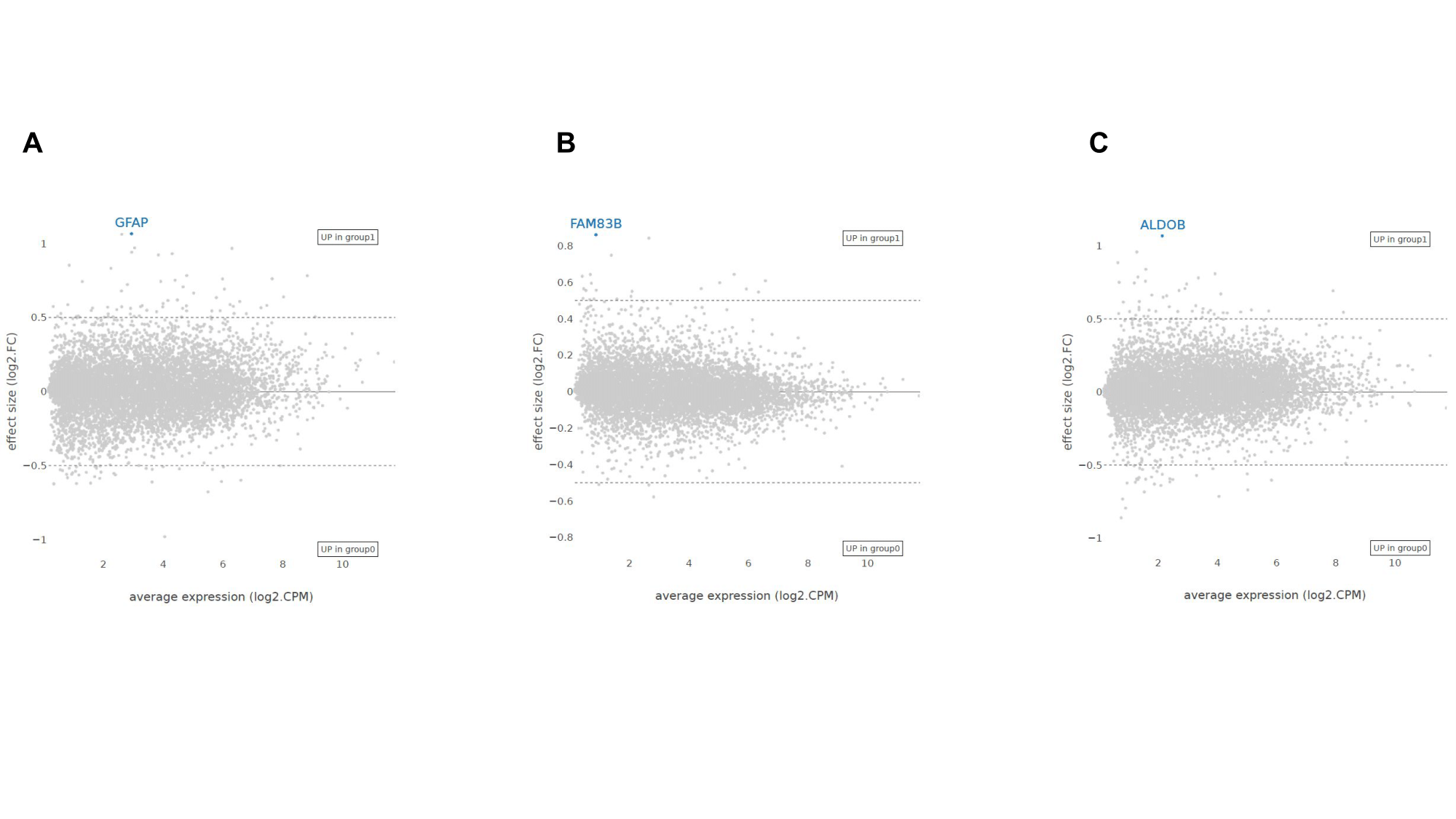 average expression plots in GTEx Tissue Collection