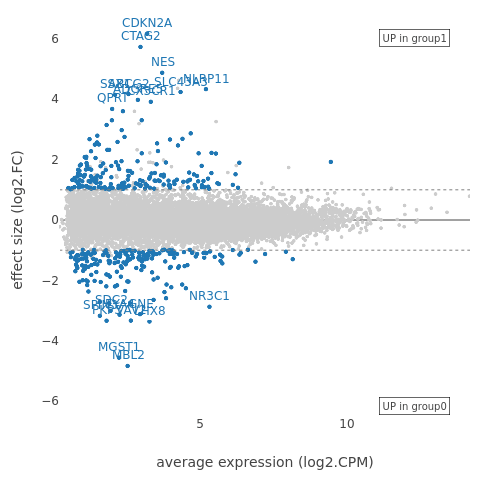 Average expression in Multiple Myeloma dataset