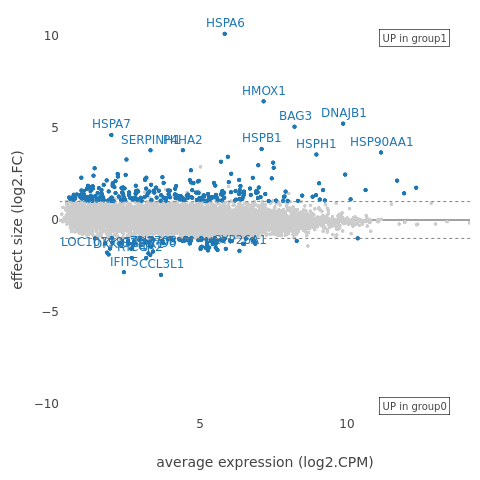 average expression in multiple myeloma dataset