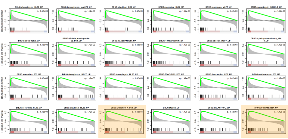 24 most positively correlated drug expression profiles to WA treatment in the GC-sensitive cell line by q-value. Matches with two public WA datasets (highlighted in orange) are present.