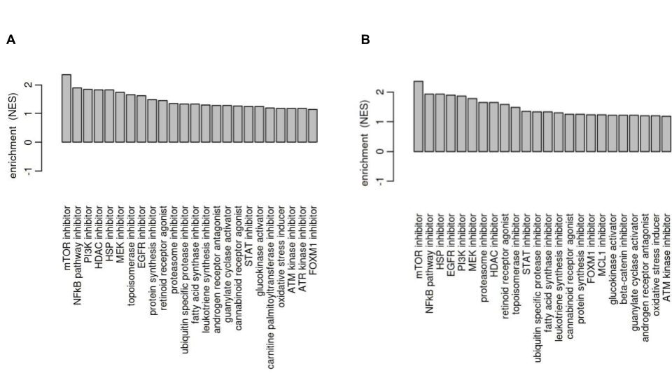 (A) MOA plot showing the top most frequent drug class having similar enrichment compared to the WA treated vs. untreated GC-resistant cell line samples. (B) MOA plot showing the top most frequent drug class having similar enrichment compared to the WA treated vs. untreated GC-sensitive cell line samples