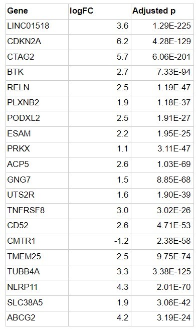Top 20 dysregulated genes from Lugie et al (2021) with p-values and logFC from the platform.