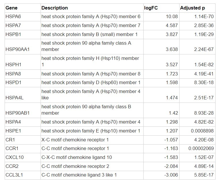 Significantly dysregulated heat shock proteins and chemokine-related proteins after WA treatment of GC-resistant MM cells.