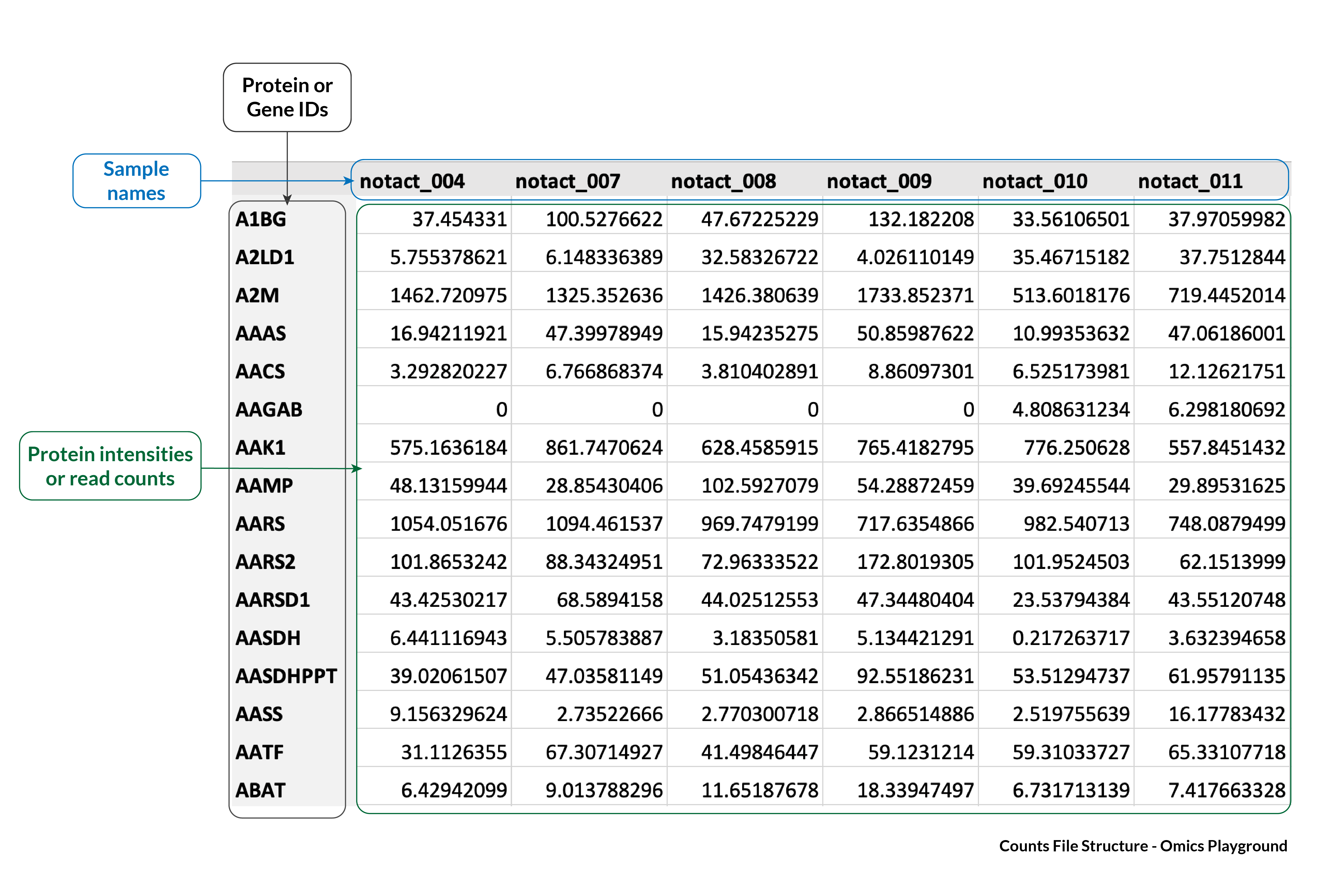 table of counts file required for analyzing rna-seq/ proteomics data with Omics Playground