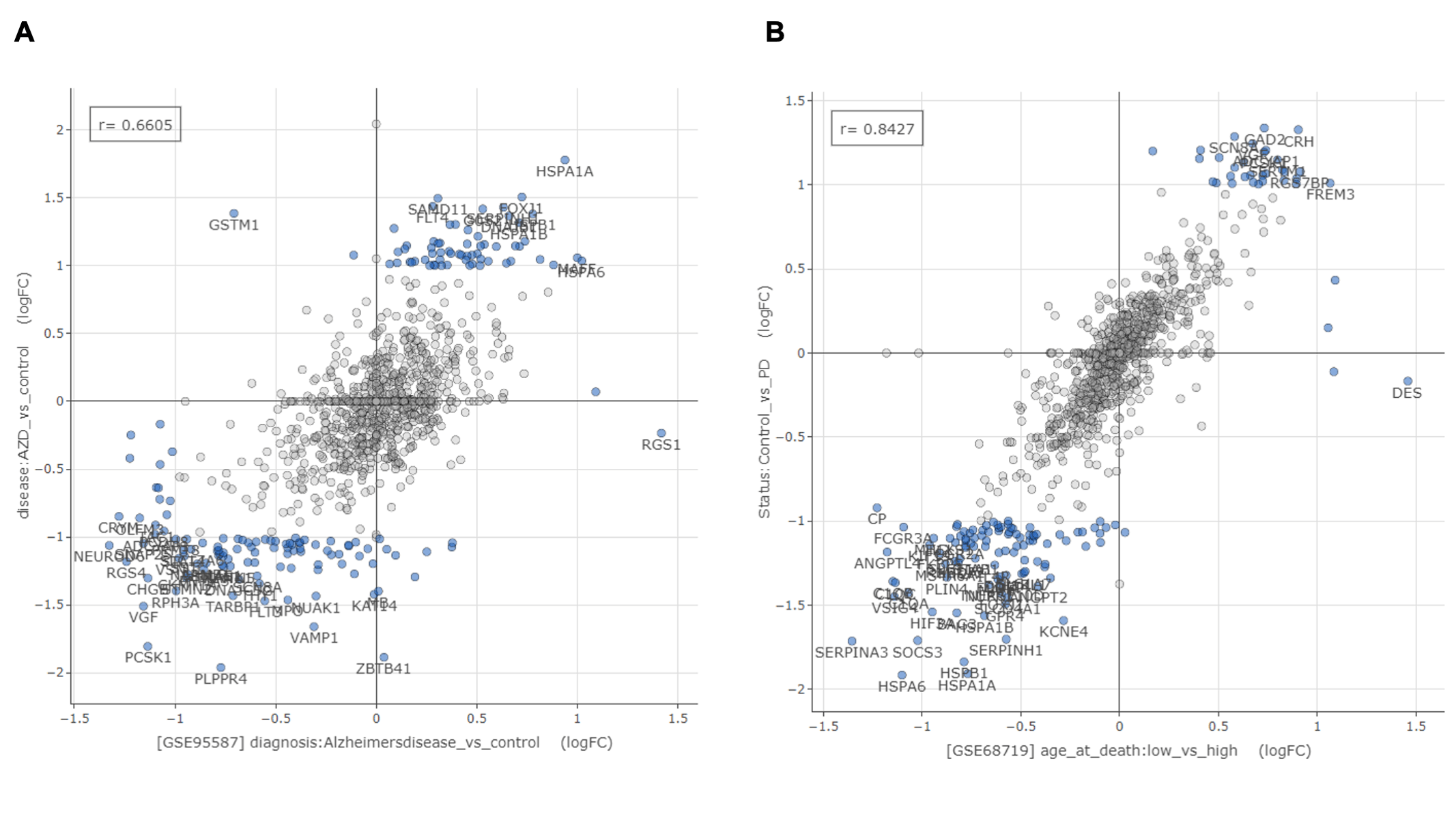Identification of closely matched contrasts in public datasets for Alzeimer's disease (A) and Parkinson's disease (B)