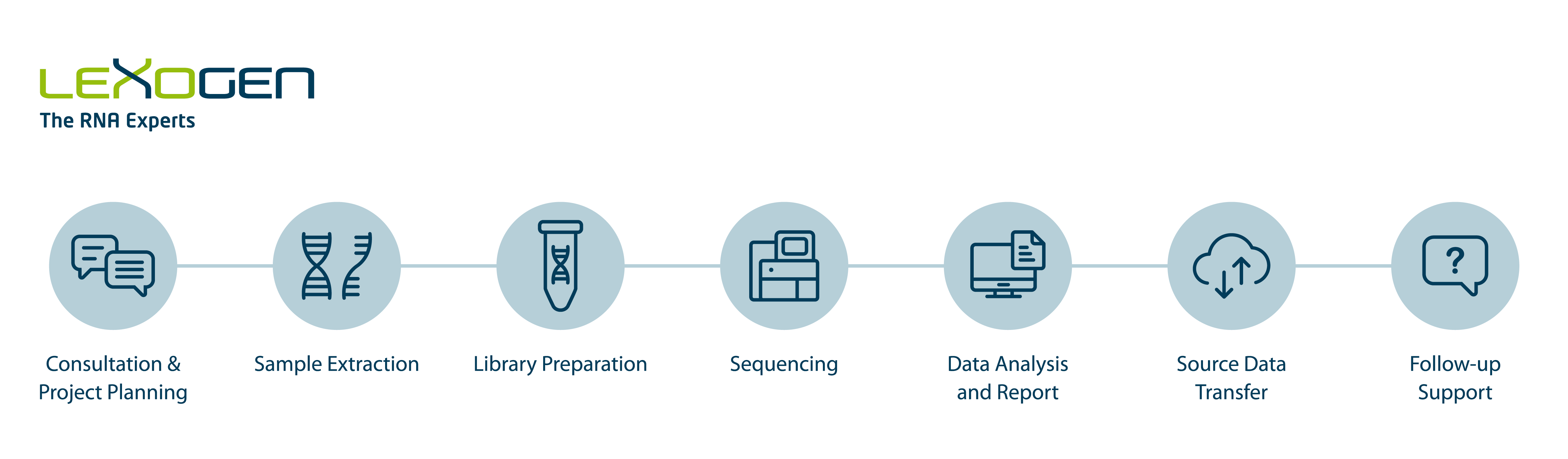 RNA-Seq Workflow Overview with Lexogen Solutions. This image illustrates the typical workflow when utilizing Lexogen's RNA sequencing services.