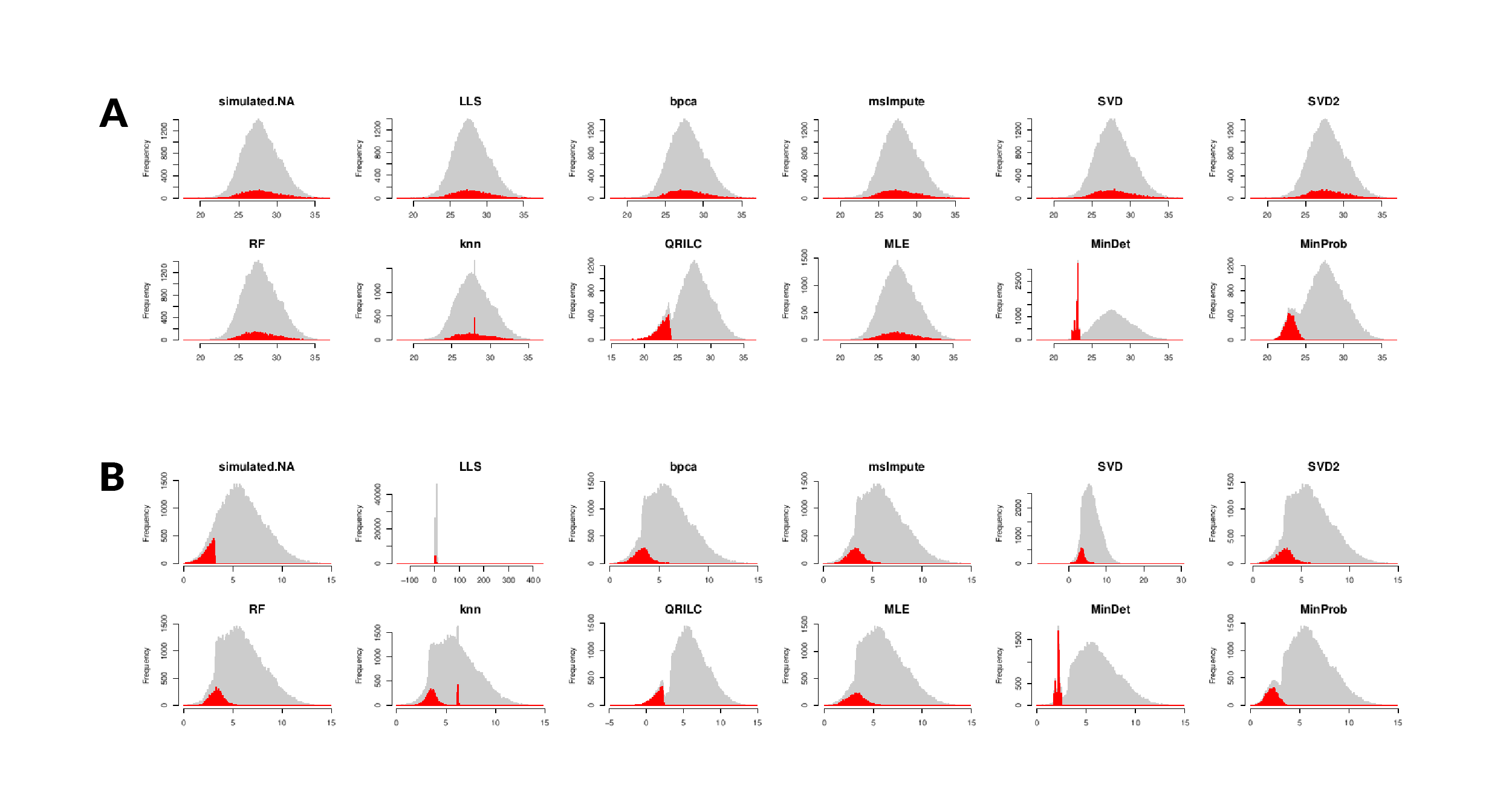 How to Deal with Missing Values: Proteomics Imputation Methods