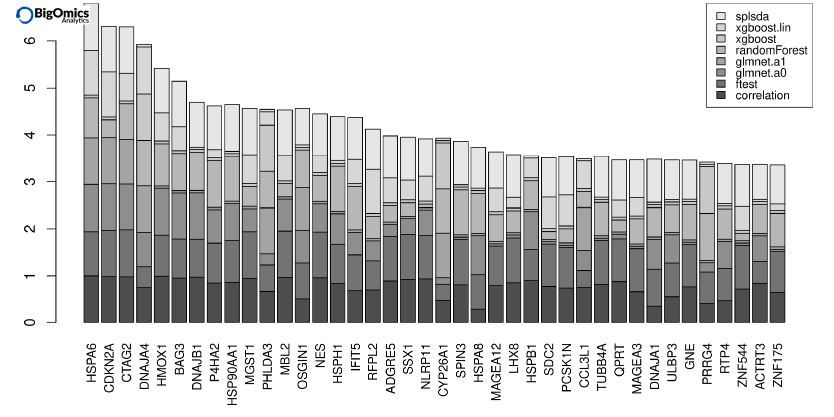 Variable importance plot in Omics Playground
