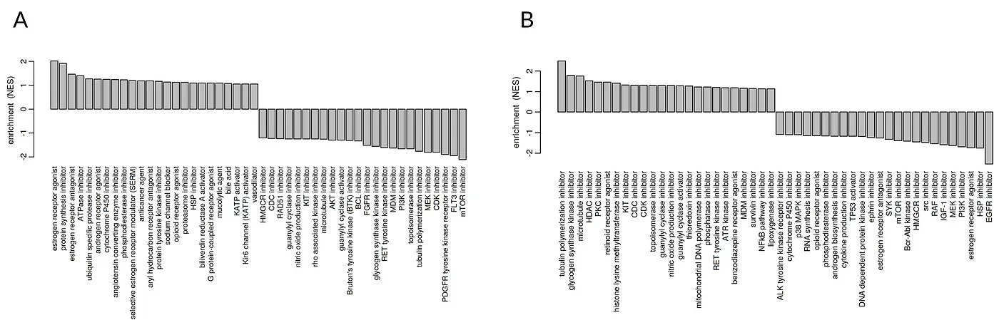 Figure 1.​ ​A​) Modes of action of potential inhibitors against A549 cells infected with SARS-CoV-2. ​B​) Modes of action of potential inhibitors against NHBE cells infected with SARS-CoV-2.