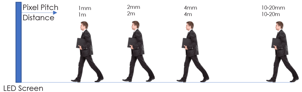 LED Screen View distance