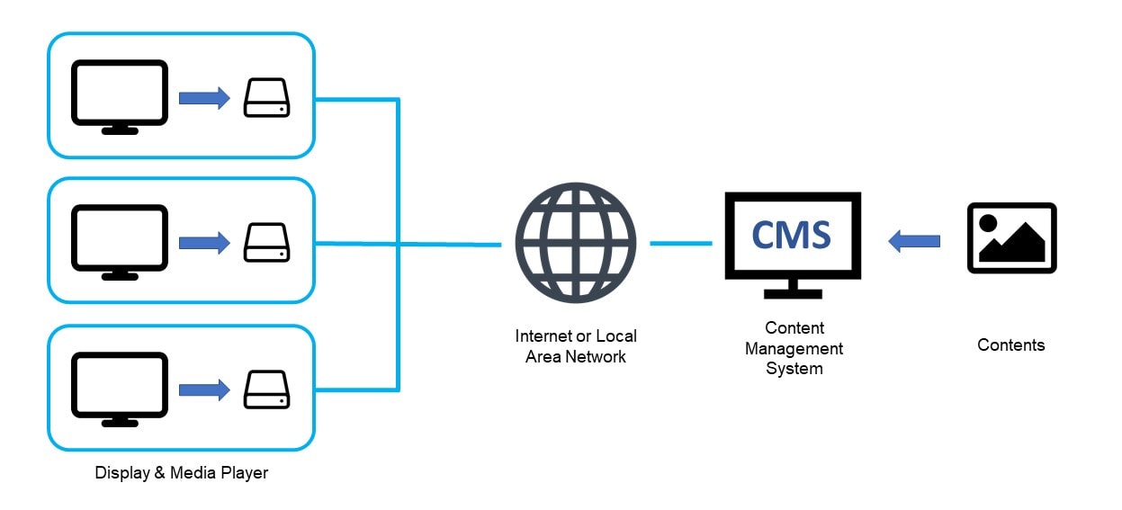How Digital Signage Works