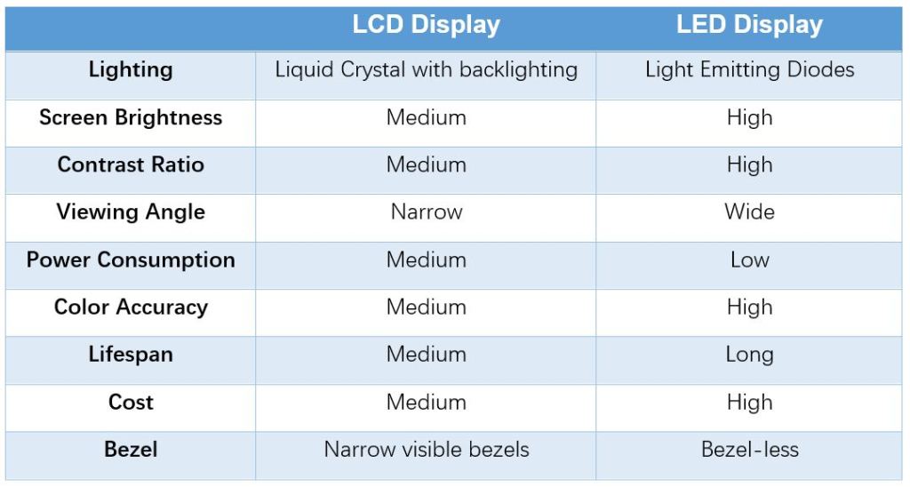 Ultimate Guide To LED Display | Facts To Know About LED Screen for Biz