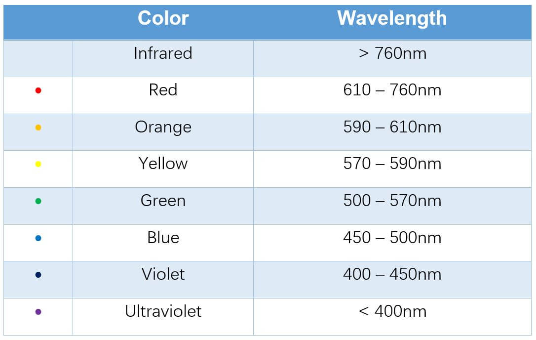 LED Color Table