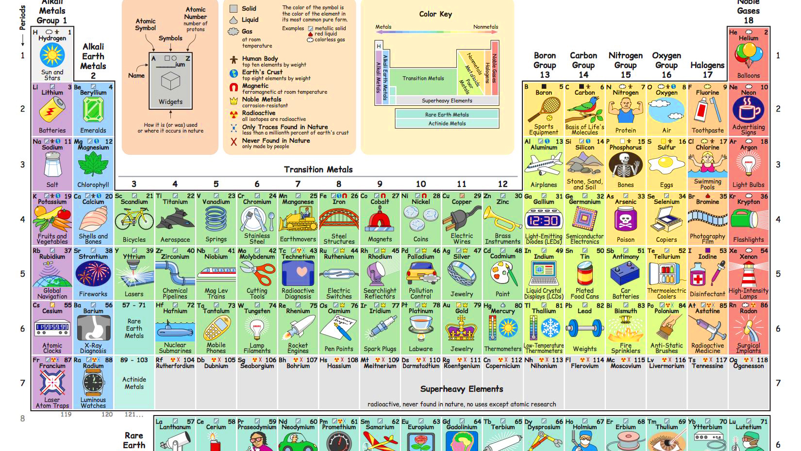 What do we do with all the chemical elements? this ingenious periodic table shows you