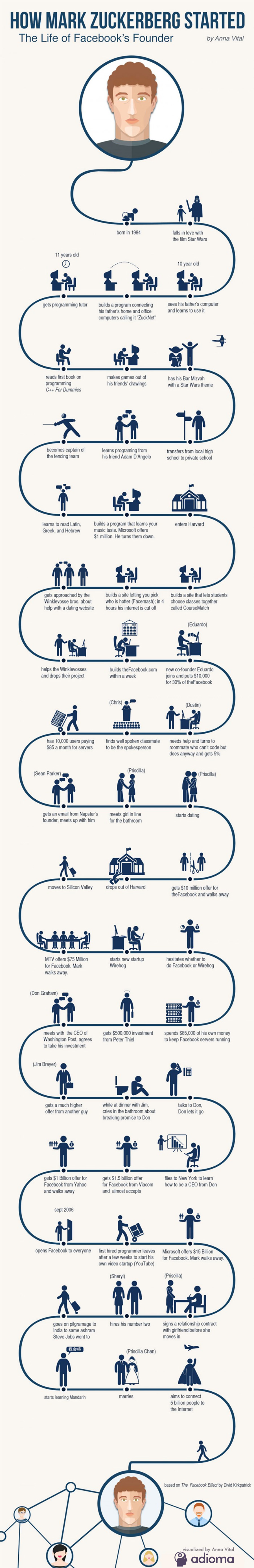 The Rise Of Mark Zuckerberg Explained In One Amazing Infographic Big