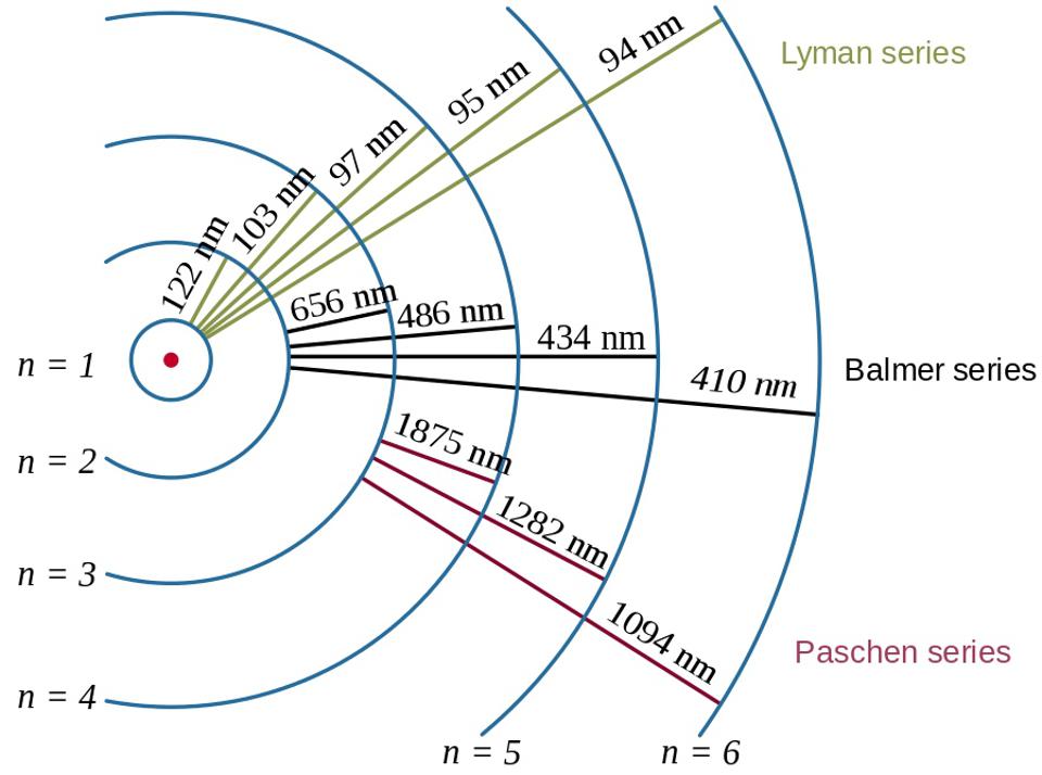 hydrogen atom electron transitions