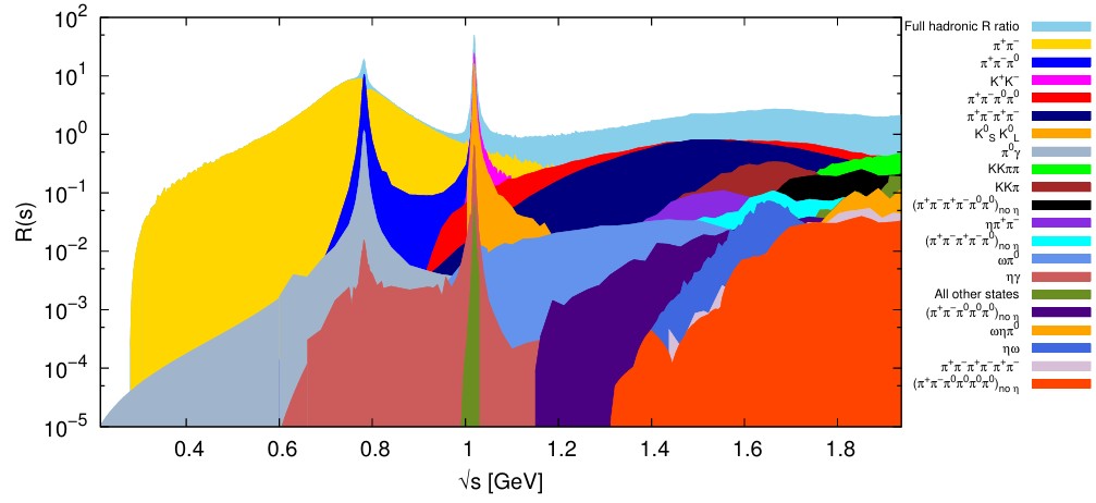 Stacked area chart showing the contributions of various final states to the hadronic R ratio relevant for the muon g-2 anomaly as a function of center-of-mass energy (GeV), with a color legend for each state.