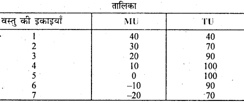 Bihar Board 12th Business Economics Important Questions Long Answer Type Part 2, 8