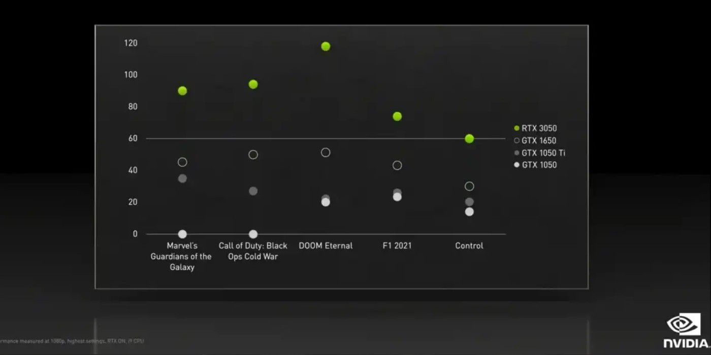 Nvidia Stellt Geforce Rtx 3050 Rtx 3090 Ti Vor Und Neue Laptop Gpus Pc Welt