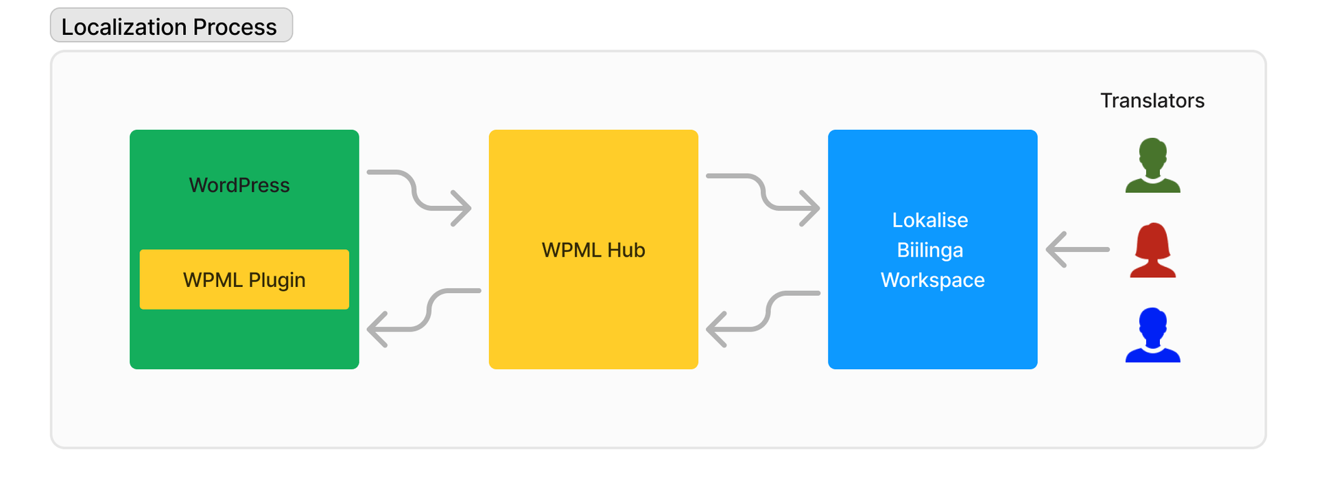 Localization Process