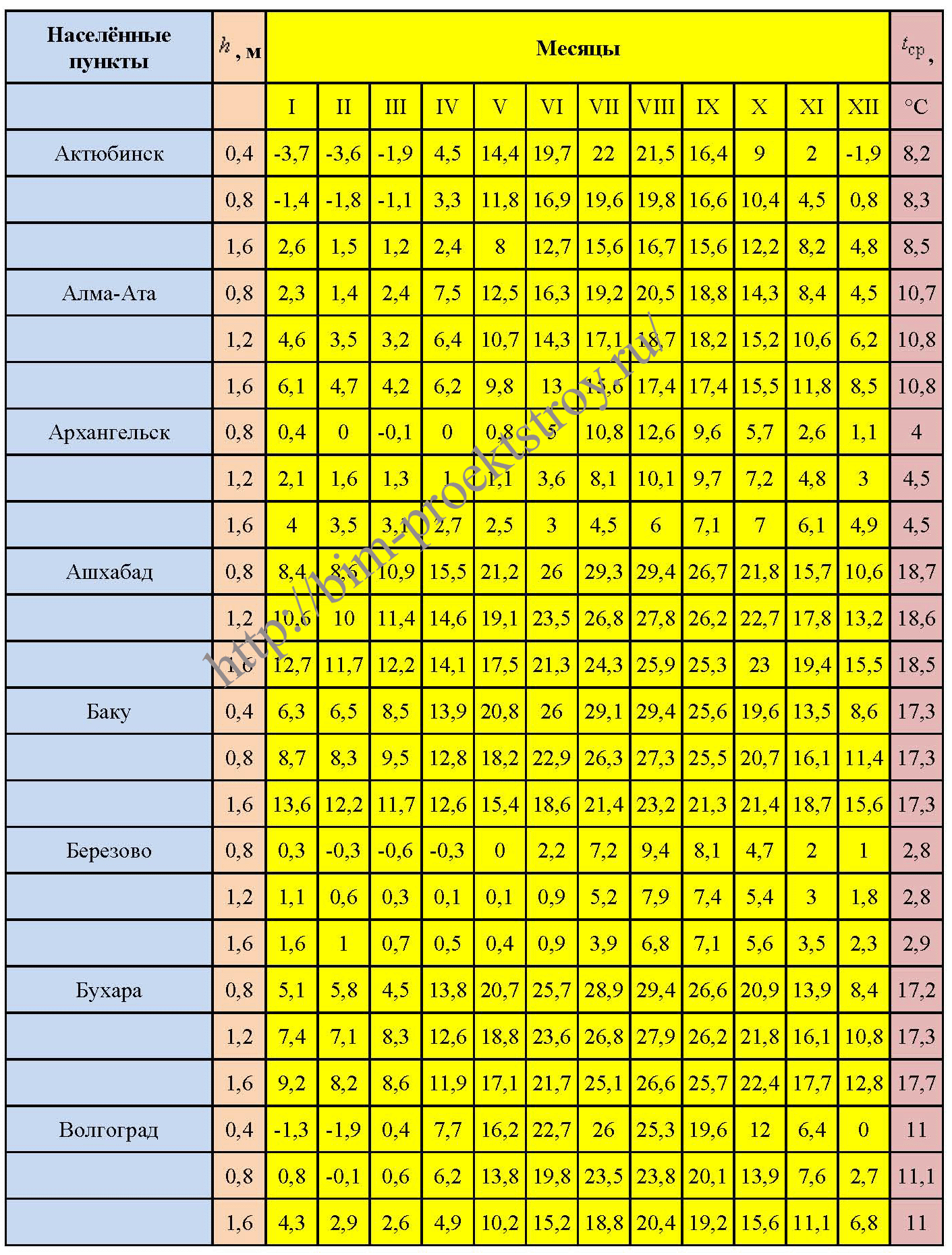 Расчёт температуры грунта на заданной глубине