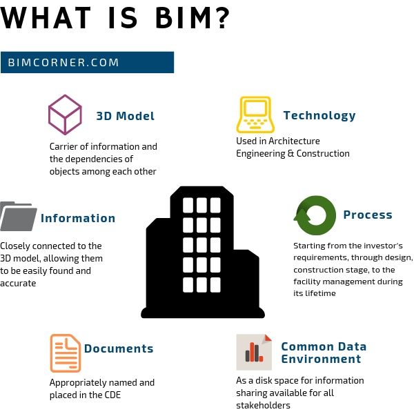 Critical Success Factors For Implementing Building Information Modelling Bim A Longitudinal Review Sciencedirect