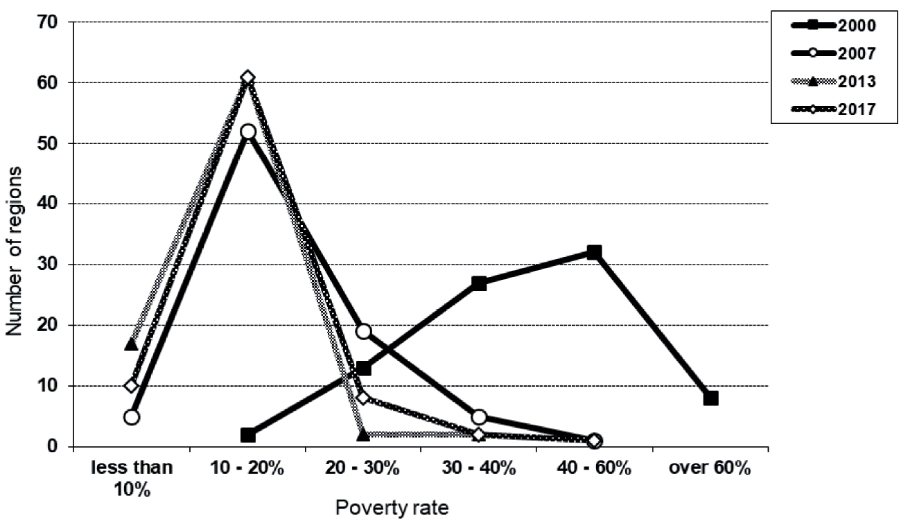 Poverty in Russian regions in 2000-2017: factors and dynamics