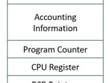 What Is Process Control Block Pcb In Operating System Binary Terms