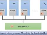 What Is Cache Coherence Problem Protocols Binary Terms