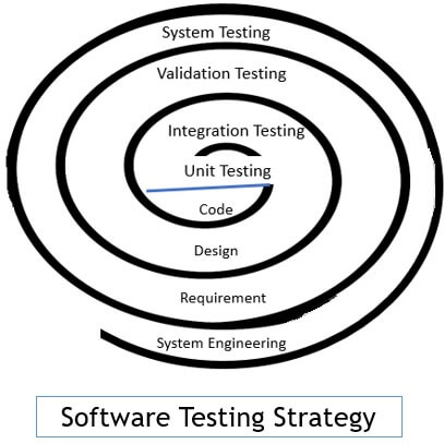 What Is Integration Testing How To Perform Integration Testing Edureka 
