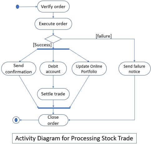 Activity Diagram Model - City Images - Amazing Desktop Collection