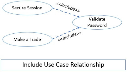 It connects actors to use cases. What Is Use Case Relationship Include Extend Generalization Binary Terms
