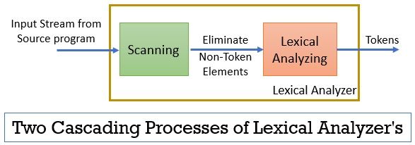 What Is Lexical Analysis Definition Role Example Error Recovery Binary Terms - Retina Mountain Arts for Desktop