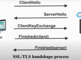 Ssl Tls Handshake Protocol Di Lin S Blog