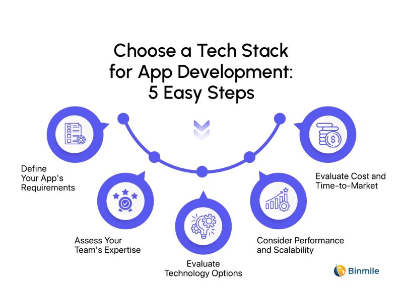 Choose The Right Tech Stack For Your App Development Project - Professional Abstract Picture - 4K