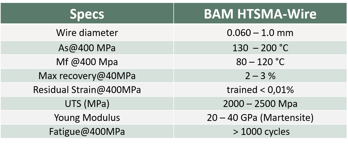 Table with th HT-SMA Characteristics
