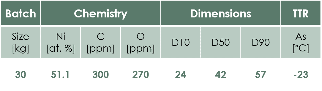 This table describes the characteristics of a superelastic NiTi powder batch