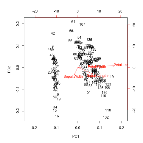 L'analyse en composantes principales (avec R) - Bioinfo-fr.net