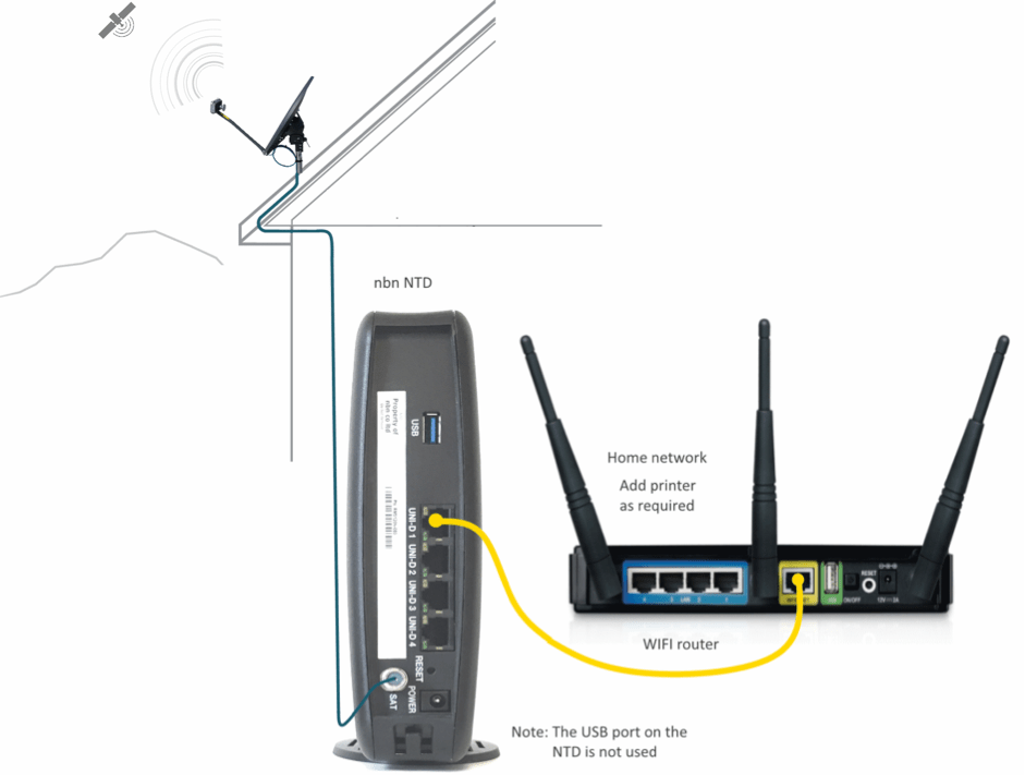 Preparing For nbn™ Sky Muster™