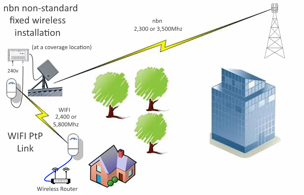 nbn Fixed Wireless – Non Standard Installations