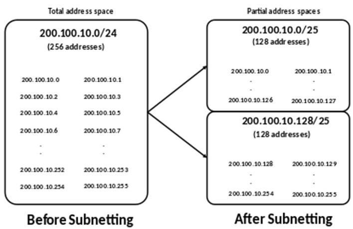 subneting