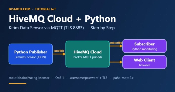 Arsitektur HiveMQ Cloud Python: publisher Python mengirim data sensor via MQTT TLS ke broker HiveMQ Cloud lalu diteruskan ke subscriber dan Web Client