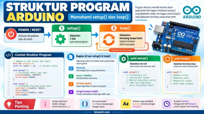 Arduino Program Structure Infographic