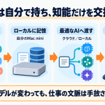 AIの記憶は自分で持ち、知能だけを交換する。OpenClawとMCPでベンダーロックインを避ける情報設計