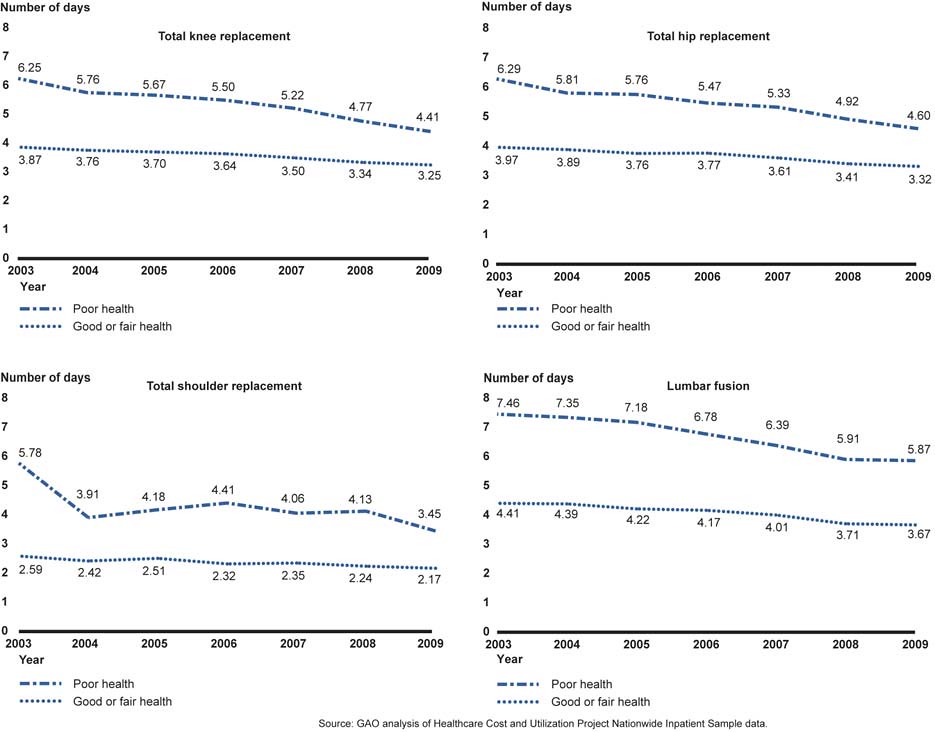 Average length of stay in hospital. stay in hospital