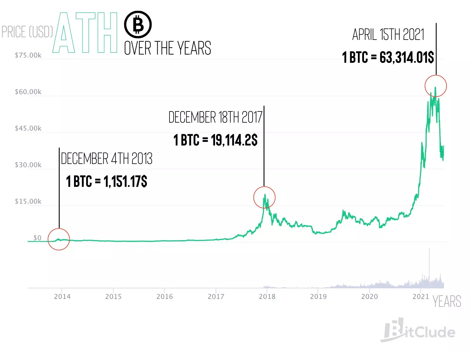 Its value is derived from several sources, including its … Exchange Rate Bitcoin 50174 Btc Eur Bitclude
