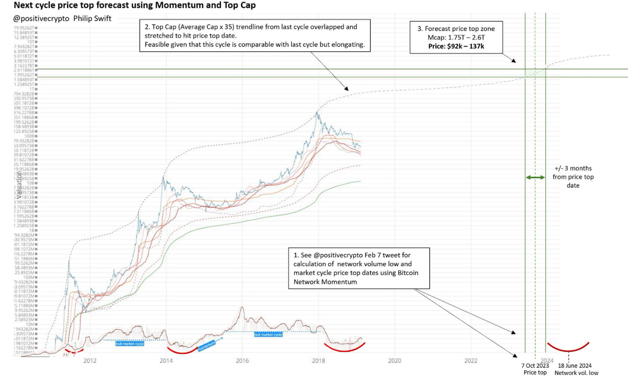 Oct 26, 2021 · additionally, the wider cryptocurrency market has also been rising recently, with bitcoin getting to a new ath value on october 20 at $67,276.79 and ethereum reaching a new ath … Here S A New Bitcoin Price Prediction For Btc To Be At 000 7 000 By October 2023