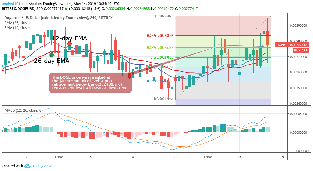 Dogecoin Value Today . Dogecoin Price Prediction Today: Daily (DOGE) Value ...