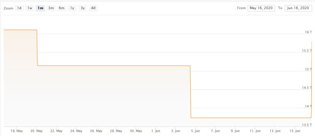 Today i am here to gather the best bitcoin how to's and put them into one. Bitcoin Records Biggest Network Difficulty Adjustment of 15% Since January 2018