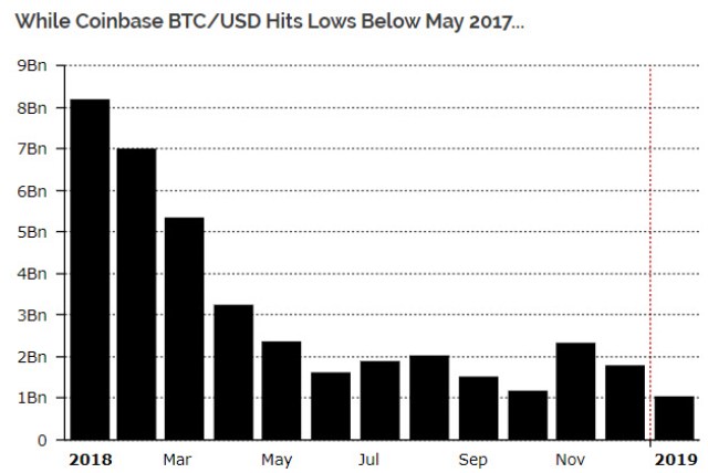 Lowest Trading Volume on Exchanges - Where are Bulls? 1 Lowest Trading Volume on Exchanges - Where are Bulls? 1